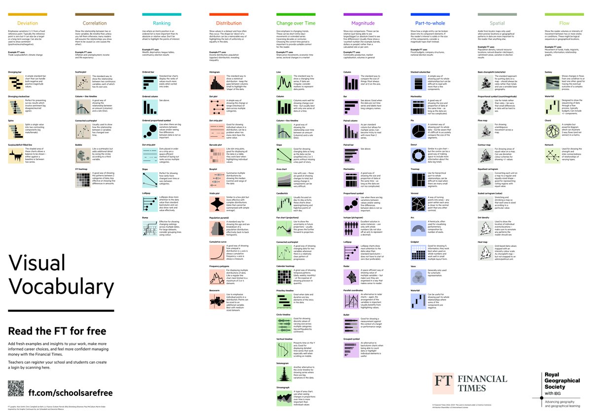 I just discovered this Financial Times Visual Vocabulary poster. This is a solid reference for any devs doing Data Visualization work.

Approaches for communicating:
🎯 Distribution
🤡 Deviation
🎭 Correlation
🚿 And even Flow

Full poster. Thanks to <a href="/AJack/">Andrew Jack</a> for showing me this.