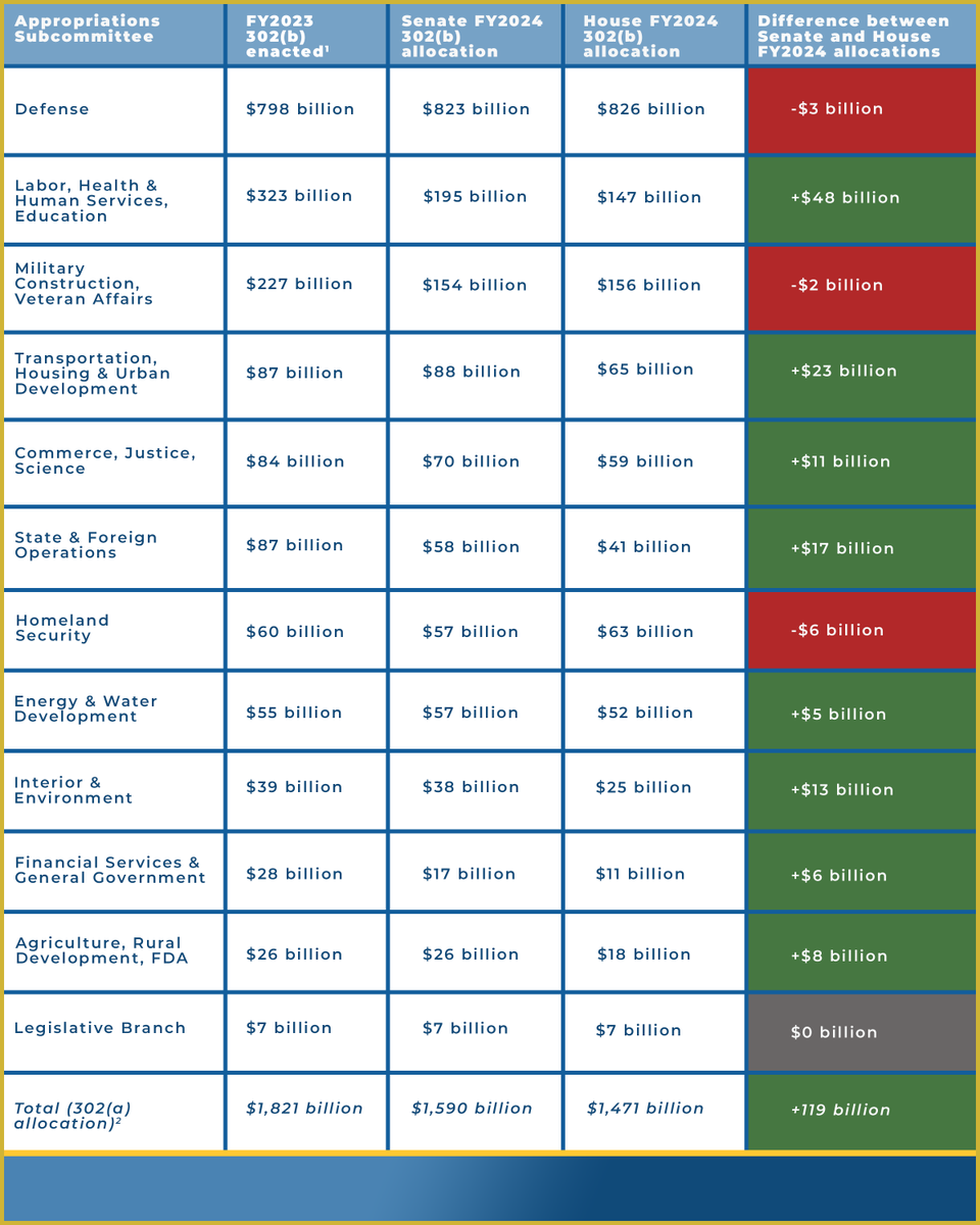 WeBuildProgress's tweet photo. With harsh and cruel caps on non-defense spending now in place from the debt ceiling agreement, Congress is determining how the federal government will spend—or “appropriate”—its money in the coming year.

Here's what to know about the FY 2024 Appropriations process [THREAD] https://t.co/Sdixz291oD