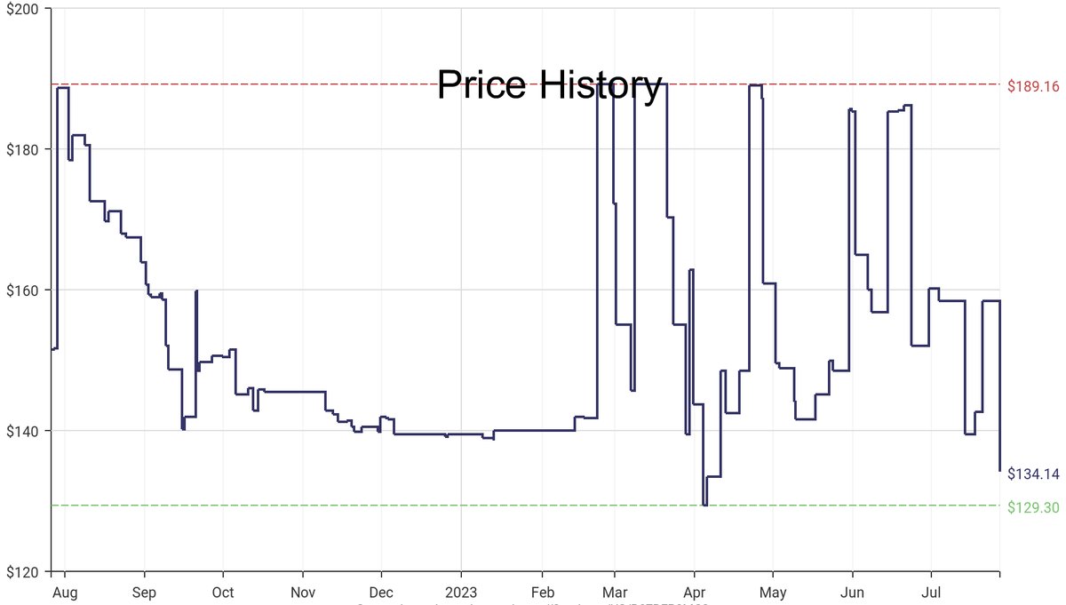 DeepPrice's tweet image. Lowest price on Amazon.com for MP3 &amp;amp; MP4 Player Accessories  from Advanced Lighting Systems #dpdLowestPrice #AdvancedLighting Systems #MP3MP4PlayerAccessories
Only $134.14
amazon.com/dp/B07BFP3MC2?…