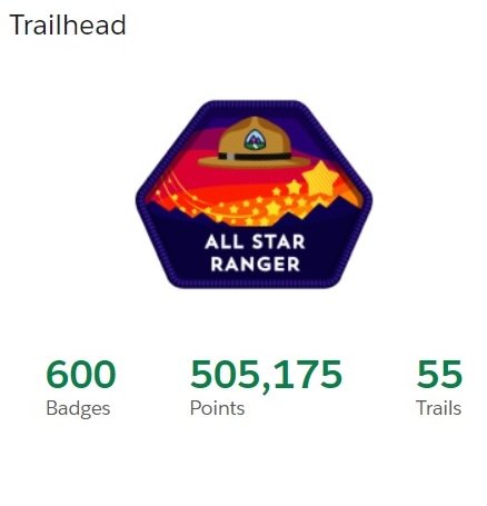 jasjitsingh77's tweet photo. By the Grace of God,
All Star Ranger Title received on Completion of 600 Badges with 5,05,175 Points Including 52 SuperBadges &amp; 55 Trails.
All happens with the support of My Family,Friends &amp; Well Wishers
Thanks to all🙏
@justguilda @Benioff @salesforce @trailhead @gauravkheterpal https://t.co/Lb6CJh8wxh