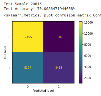 reflectocoin's tweet photo. From our most recent research, we obtained some remarkable results. On a test dataset comprising 20,816 samples, previously unseen by the model, it was able to predict with an accuracy of 70%. https://t.co/0Vcrm0b3da