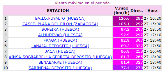 AEMET_Aragon's tweet photo. Además del carácter localmente "torrencial" de las ⛈️ y el #granizo severo, también hubo #rachas de #viento muy fuertes superando incluso los 100 km/h en #Bailo (#Huesca) 126 km/h y #Caspe (#Zaragoza) 105 km/h. @AEMET_Esp @eltiempo_atv @ElTiempo_tve @ElTiempoA3 @lasextameteo https://t.co/ZTRhmFpMLh
