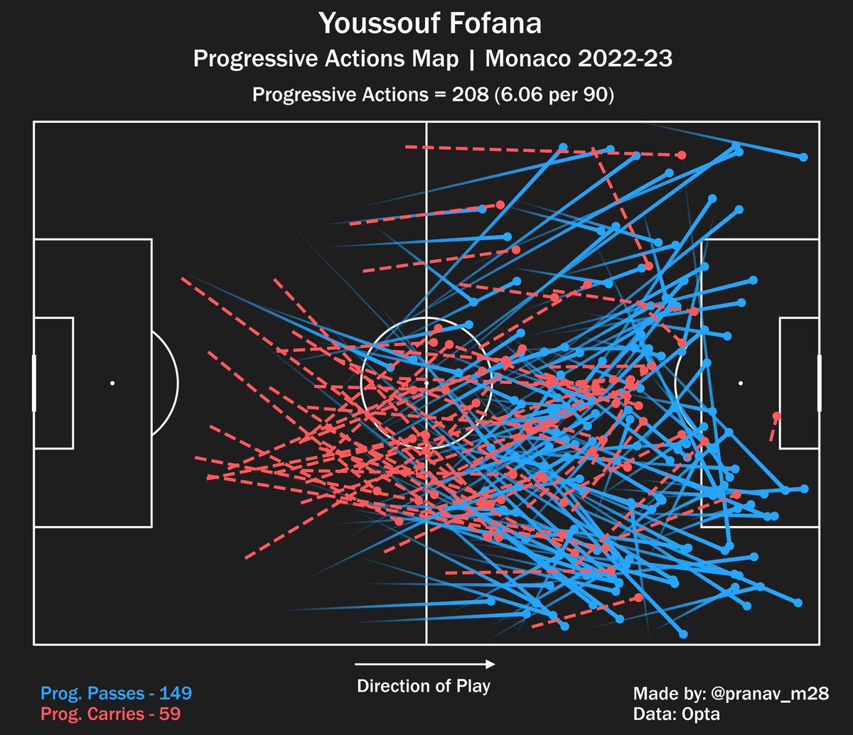 Fofana is not only is great at winning the ball but progressing too for the attacking transition. A great ball-carrier. Physicality & technical ability enables him to drift past defenders to burst into space to start attacks. An important trait for transitional play