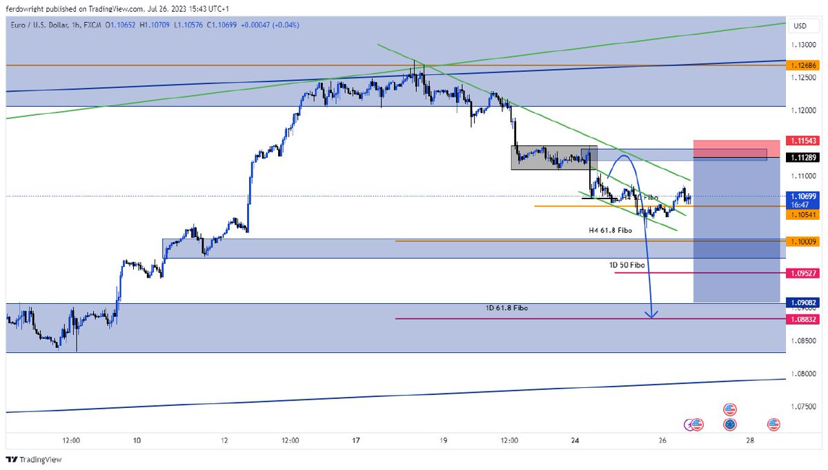 ferdowright's tweet photo. @baiden_lil @IamDapo EURUSD had a freefall that gave me almost a 150 Pips today https://t.co/GH3xk5HUIK