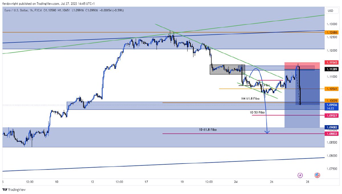 ferdowright's tweet photo. @baiden_lil @IamDapo EURUSD had a freefall that gave me almost a 150 Pips today https://t.co/GH3xk5HUIK