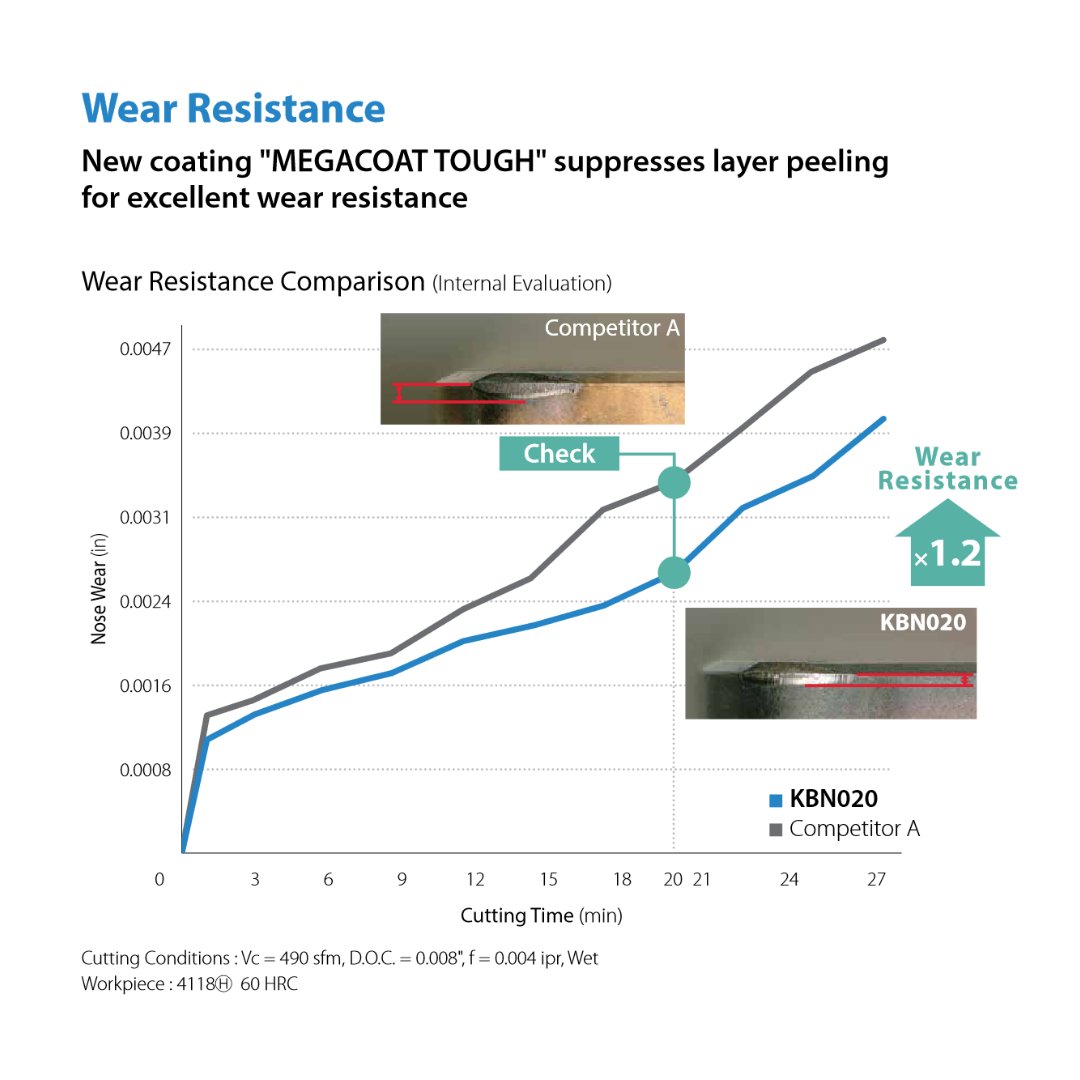 Kyocera_Tools's tweet photo. 🔎 KBN020's wear resistance surpasses competitor A, extending tool life, reducing costs, and boosting efficiency. More machine uptime means higher yield! Discover KBN020: https://t.co/udb5jjKVq2

#CNCLife  #MachinistLife #MachineShop #CuttingTools #Tooling #PrecisionTools #kspt https://t.co/x3tGLgzntf