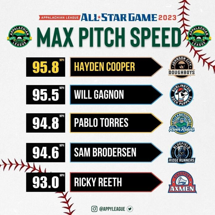 These pitchers lit up the radar gun at the 2023 #AppyLeague All-Star Game🔥
