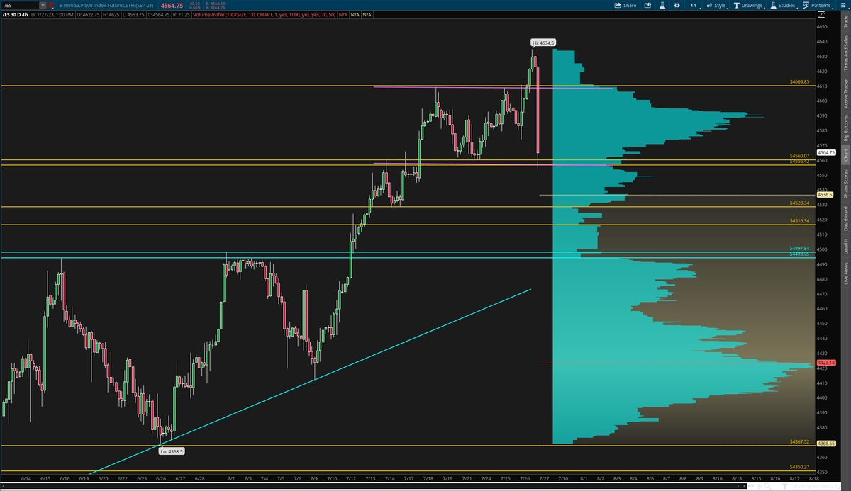 TickerWizards's tweet photo. #ES_F 

False break but a bounce off key 4560 - 4556 demand into close and we are back in neutral territory. https://t.co/8cUk6YA3v8
