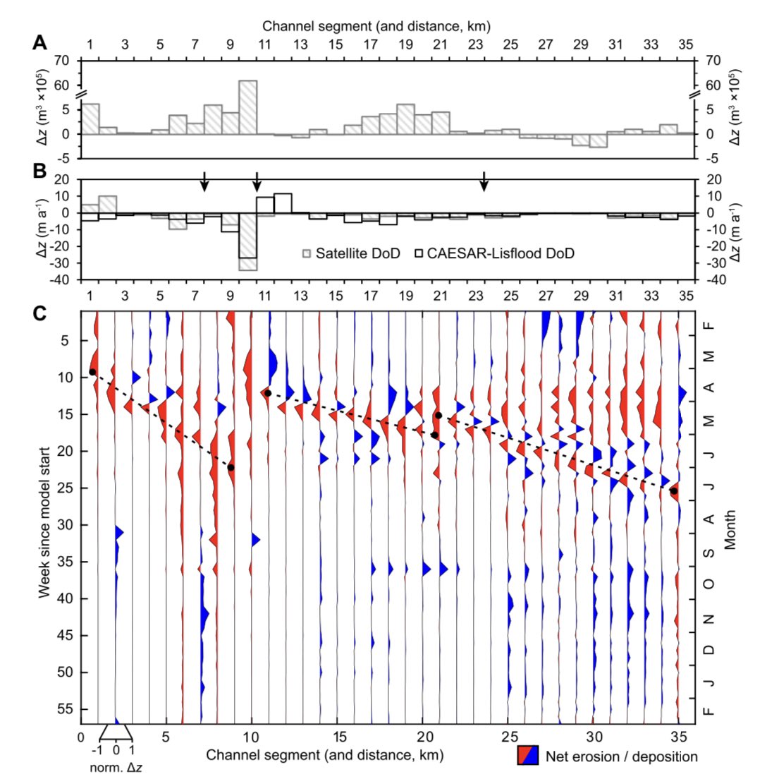 New Geology paper 🚨 Rapid fluvial re-mobilisation of sediments deposited by the 2021 Chamoli disaster, Indian Himalaya. Repeat DEM analysis and CAESAR-Lisflood modelling show a fascinating sequence of sediment movement in massive sediment waves (pic2)

pubs.geoscienceworld.org/gsa/geology/ar…