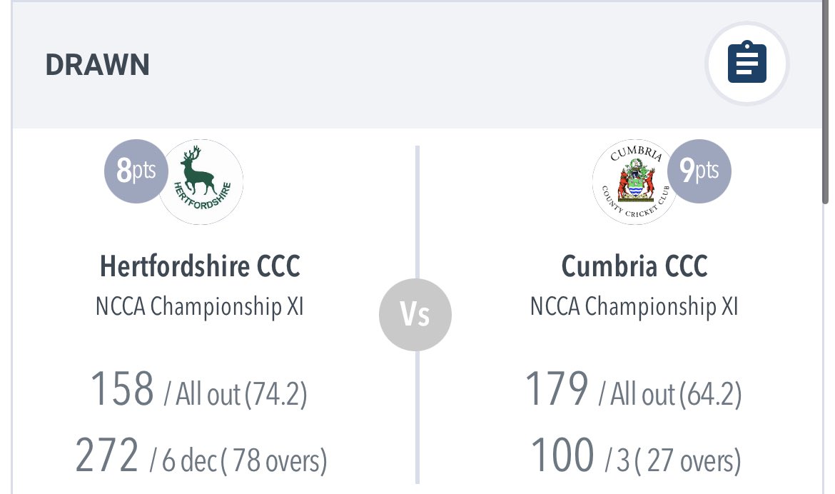 CUMBERLANDCCC1's tweet photo. Our 2nd NCCA Championship Fixture of the season ended on Tuesday with a draw vs @hertscricket 

Thanks to @bishcricket for their hospitality

ɪɴᴅɪᴠɪᴅᴜᴀʟ ᴘᴇʀꜰᴏʀᴍᴀɴᴄᴇꜱ
Ben Walkden 4/32 &amp; 55*
JJ Fielding 53
Matthew Siddall 3/53

Thank you to all the player sponsors!🤝 https://t.co/zLvJ5yWDwf