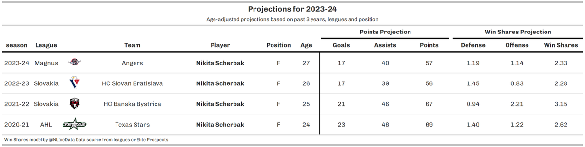 Habs former 1st pick Nikita Scherbak will play in the french Ligue Magnus in <a href="/DucsdAngers/">Les Ducs d'Angers</a>