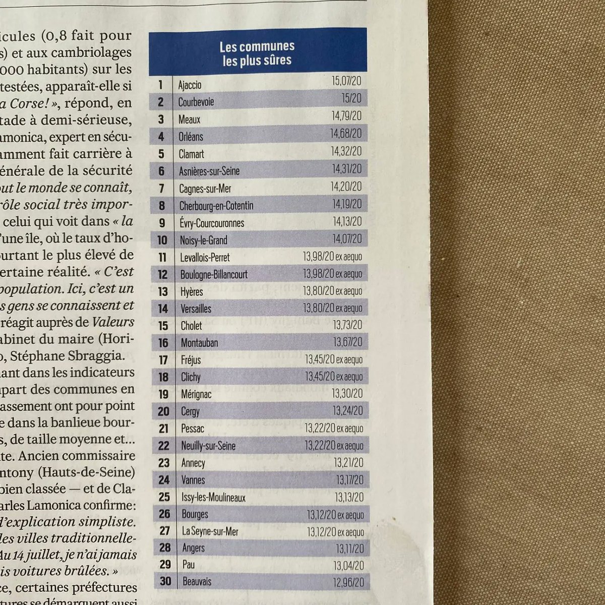 patricepinard's tweet photo. 125 communes de plus de 50.000 habitants en France 🇨🇵
#clichy = 17ème ville la plus sûre (ex-aequo) selon le classement @Valeurs #ValeursActuelles
Merci à nos agents qui travaillent au jour le jour pour rendre notre ville la plus agréable #PoliceMunicipale #ASVP #GPS #CSU 🙏 @villeclichy