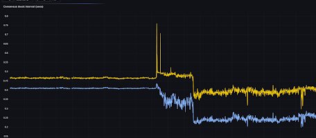 SeiNetwork's tweet photo. Feeling cute, reduced block times by 40% 🥰

Sei engineers have revved up p50 block times from best in class 410ms to an even more best in class 250ms 🔑 https://t.co/IaIKeloEUU