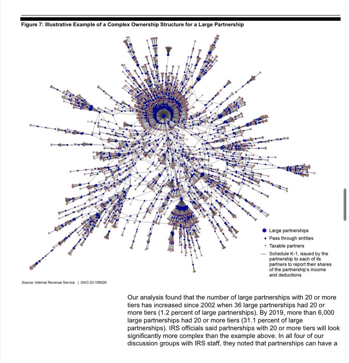 One of the top priorities for the IRS is to use Inflation Reduction Act resources to pursue tax evasion by large, complex partnerships. It can be hard to wrap your mind around what these structures look like, so here’s an example from a GAO report today.