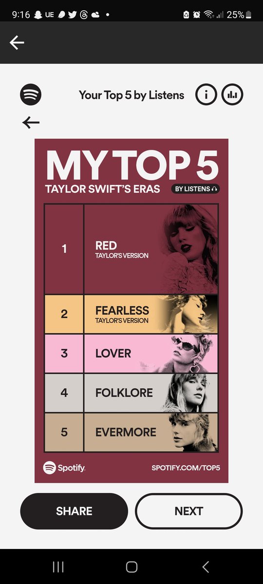 DanaSwaby's tweet photo. Never thought RED would be 1st but it has some of the best songs in. @taylornation13 now need for Rep TV and that would for sure be 1st ❤️ https://t.co/3qDkwyZIvU