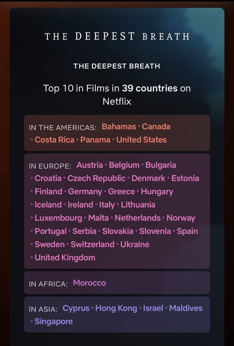 #TheDeepestBreath is in the Netflix Top 10 in 39 countries