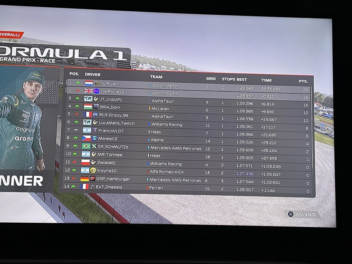 JariPriem96's tweet photo. Win in @PremierSimGL !
Q: P2, messed up quali. 24.9 was up for grabs but missed my braking point.
R: P1, great battle the whole race with my teammate @JRoyle15 !
First win without assists, happy with the pace! https://t.co/6L9d1ocqoy