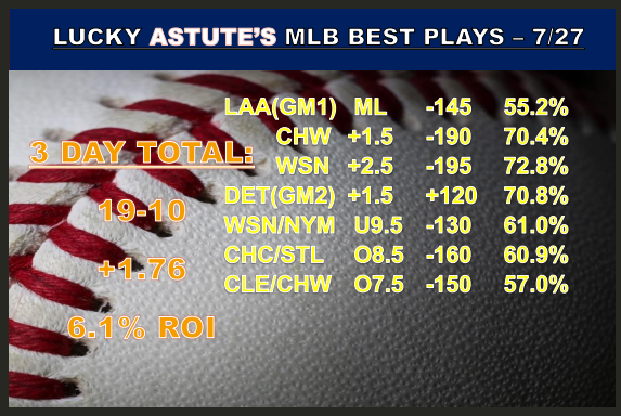 LuckyAstute's tweet image. Lucky ASTUTE'S MLB Best Plays - 7/27
     #mlbpicks #letsgetlucky #astutematrix
          🔥🔥2 of 3 Winning Days🔥🔥
  🧢⚾️19-10 +1.76 Units 6.0% ROI⚾️🧢
#bestplays #sportsgambling #sportsbettingtwitter #sportsbettingadvice #gamblingtwitter #DraftKings
