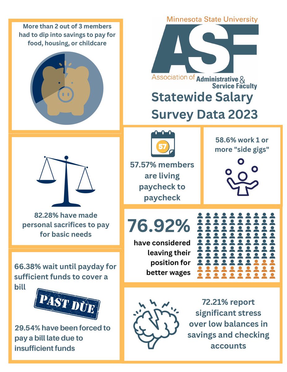 OmarFatehMN's tweet image. I stand with @IBT_320 @MSUAASF #Teamsters in their fight for living wages. One job should be enough for ALL workers. 

I hope ASF @Teamsters and @MinnStateEdu reach a fair agreement. 

Let’s get this done!