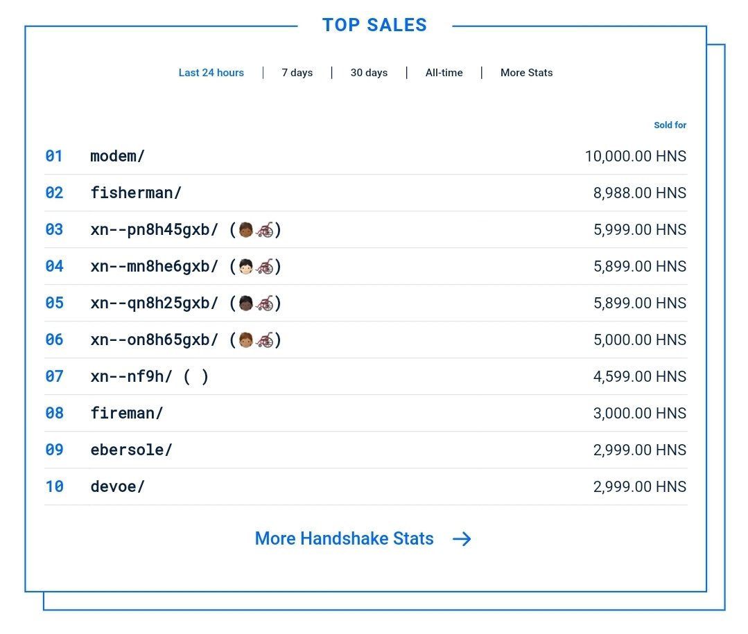 HNSNamer's tweet photo. Someone just bought all the wheelchair emojis on #Namebase for 22,800 $HNS

🧑🏻🦽
🧑🏽🦽
🧑🏾🦽
🧑🏿🦽

#Emojis #NFTs #TLD #Domains #HNS https://t.co/DCkb9Y4koD