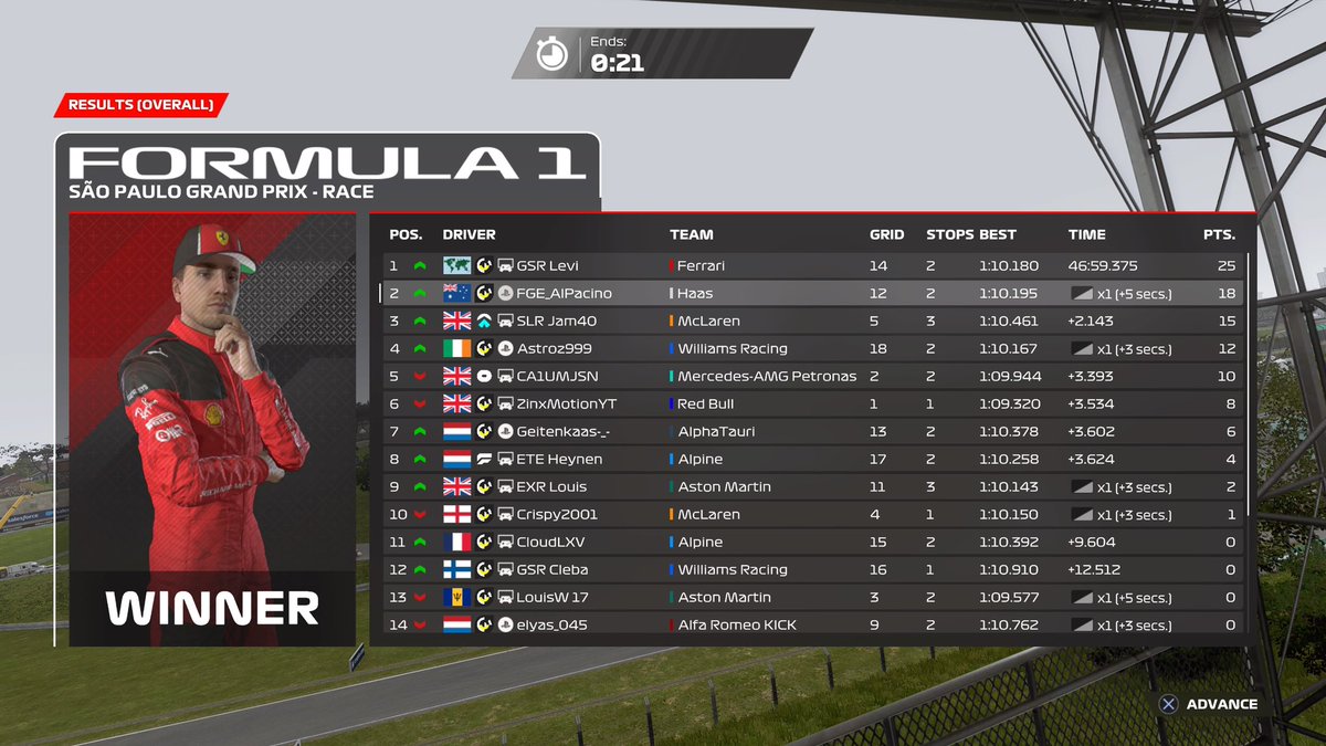 My first race in the AEC Mini Series Tier 1 Division! Qualifying was terrible only managed P12. Race pace was amazing and I managed to finishing P1 on track! But was demoted to P2 due to a penalty for speeding in the pitlane 🤦🏻‍♂️ Still so happy with my result! 🔥 #UppaFGE