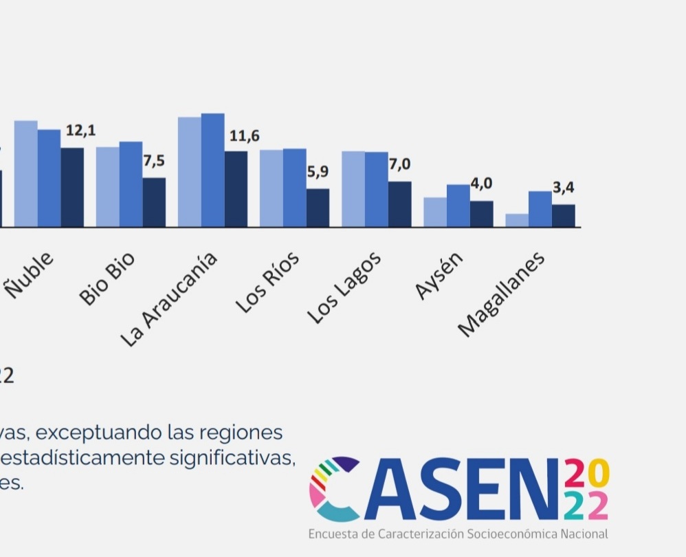 senadorquintana's tweet photo. El índice de pobreza por ingresos en la #Araucanía fue constante antes y durante la pandemia (17,2% en 2017 y 17,4% en 2020). En la #Casen2022 disminuye a 11,6% y dejamos de ser la región más pobre de Chile.

Una buena noticia para una región históricamente postergada. https://t.co/0W0cODGcKY