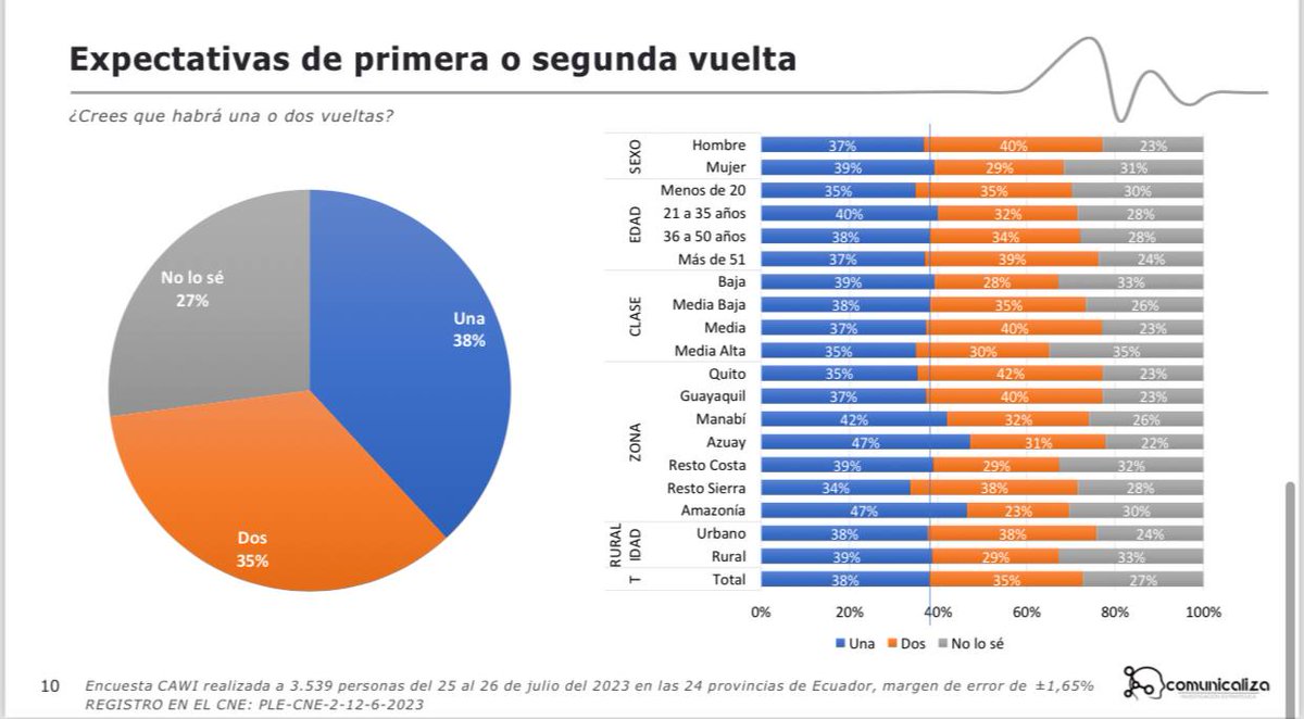 ‼️#URGENTE
Según un estudio de <a href="/Comunicaliza/">Comunicaliza</a>, el 38% de la población ecuatoriana cree que solo habrá una vuelta en las #EleccionesAnticipadas2023Ec. Mientras que el 35% asegura que habrá segunda vuelta.
