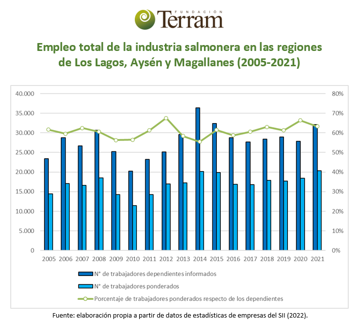 Investigación Terram⚠️
Los 28 mil #trabajadores que la industria #salmonera informó cada año en promedio entre 2005 y 2021 se distribuyeron en solo 17 mil puestos de trabajo (empleo ponderado) según datos del <a href="/SII_Chile/">SII</a>

👉🏽bitly.ws/PmND