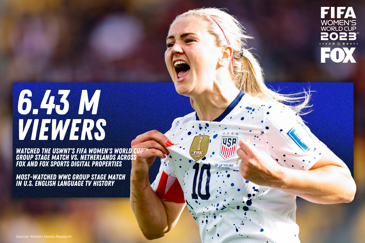 FOXSportsPR's tweet photo. #USWNT draws BIG TIME numbers on FOX⚽️🇺🇸

@FOXSports' broadcast of @USWNT's 2nd @FIFAWWC  Group Stage match delivered 6.43 million viewers - making it the most-watched #FIFAWWC Group Stage match in U.S. English language TV history 📺🏆 https://t.co/UjnQLEqqhZ