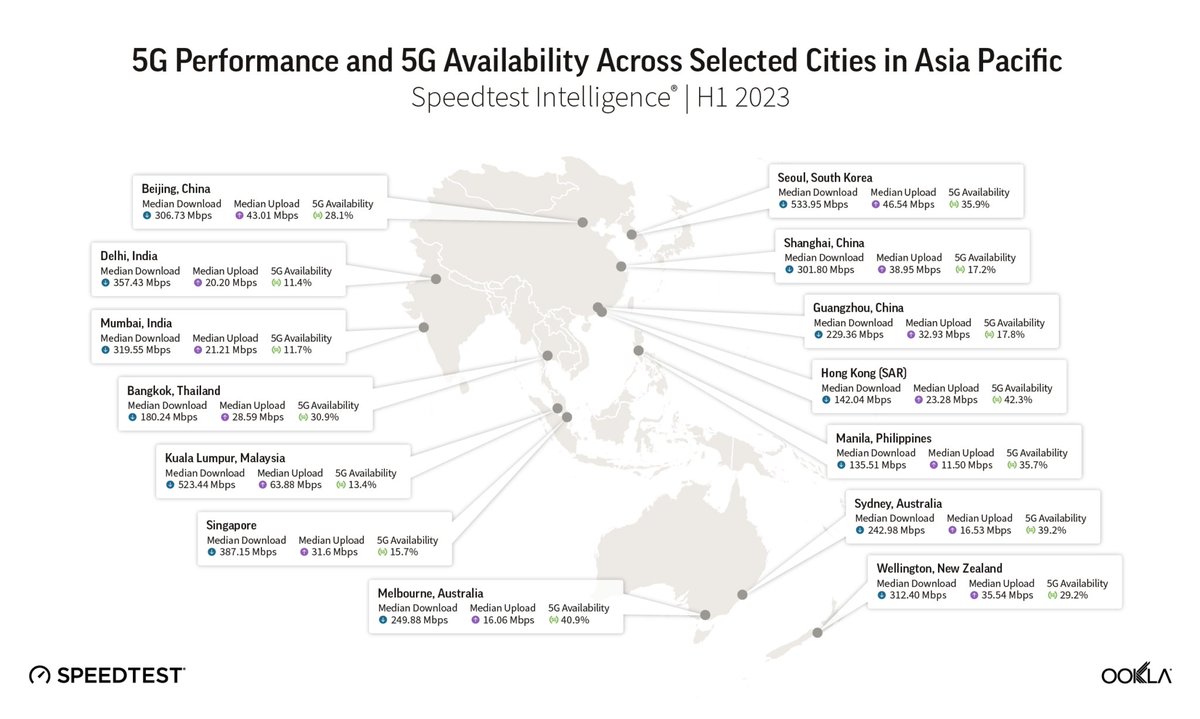 In the realm of the telecommunications industry, the Asia Pacific region has emerged as the frontrunner, outpacing major European markets in terms of 5G performance. This observation is based on the Speedtest Ookla 2023 H1 data – speedtest.net/ookla-5g-map-, which reveals that…