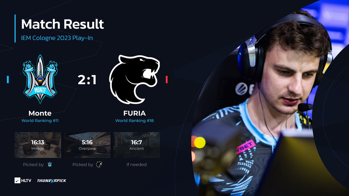 HLTVorg's tweet photo. .@Monte_Esports beat @FURIA 2:1 and earn a spot in the group stage of #IEM Cologne 2023 https://t.co/tOVHRpxr6W
