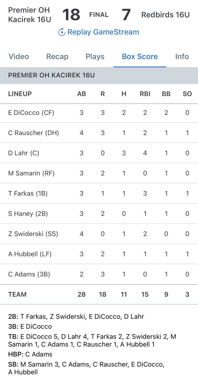 Premier OH Kacirek 2029 (Scott Kacirek-Head Coach) (@skacirek) on Twitter photo A 2-0 start in the <a href="/PrepBaseballOH/">Prep Baseball Ohio</a> Border Battle #pbrbb
<a href="/enzo_dicocco11/">Enzo DiCocco</a> 2-3, 3R, 2RBI, 2BB, SB
<a href="/ColeRauscher1/">Cole Rauscher</a> 1-4, 3R, 2RBI, SB
<a href="/dylan_lahr/">Dylan Lahr</a> 3-3, 4RBI <a href="/MichaelSamarin3/">MichaelSamarin</a> 1-3, 2R, 3SB, <a href="/farkas_tommy/">Tommy Farkas</a> 1-3, R, 3RBI
<a href="/ZSwid88/">Zach Swiderski</a> 1-4, 2RBI <a href="/AlexHubbell09/">Alexander Hubbell</a> 1-3, 2R, RBI, SB
<a href="/ConnorA27/">Connor Adams</a> 1-2, 3R, A 2-0 start in the <a href="/PrepBaseballOH/">Prep Baseball Ohio</a> Border Battle #pbrbb
<a href="/enzo_dicocco11/">Enzo DiCocco</a> 2-3, 3R, 2RBI, 2BB, SB
<a href="/ColeRauscher1/">Cole Rauscher</a> 1-4, 3R, 2RBI, SB
<a href="/dylan_lahr/">Dylan Lahr</a> 3-3, 4RBI <a href="/MichaelSamarin3/">MichaelSamarin</a> 1-3, 2R, 3SB, <a href="/farkas_tommy/">Tommy Farkas</a> 1-3, R, 3RBI
<a href="/ZSwid88/">Zach Swiderski</a> 1-4, 2RBI <a href="/AlexHubbell09/">Alexander Hubbell</a> 1-3, 2R, RBI, SB
<a href="/ConnorA27/">Connor Adams</a> 1-2, 3R,