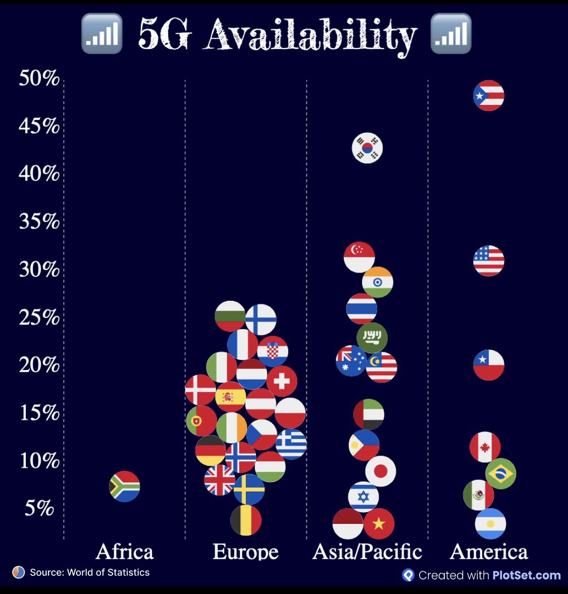 javrua's tweet photo. Availability of 5G, as of July 2023: Puerto Rico has the highest 5G availability at 48.4%, followed by South Korea at 42.9%. The United States ranks third with 31.1% 5G availability

https://t.co/ruHth9XQlW https://t.co/55tIdXl9JF