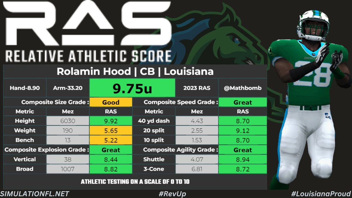 🏈PRESEASON🏈

Our final night of RAS scores involves a double header of tweets.

First up - a pair of cornerbacks hungry for pigskin...throw to those corners if you dare🔥

<a href="/simulationfl/">Simulation Football League</a> #RevUp #LouisianaProud #CadillacStyle