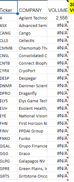 BachelorUncle's tweet photo. Love @googlefinance sheets functions but saddened it's been broken for weeks.  100+ symbols giving #N/A results for the past couple weeks. #bug #fix #please https://t.co/nCbYwSv5wt