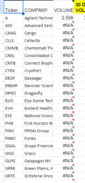 BachelorUncle's tweet photo. Love @googlefinance sheets functions but saddened it's been broken for weeks.  100+ symbols giving #N/A results for the past couple weeks. #bug #fix #please https://t.co/nCbYwSv5wt