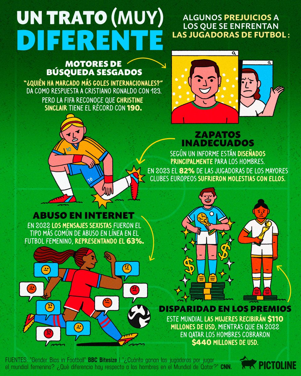 A propósito del #MundialFemenino ⚽, estos son algunos sesgos y prejuicios a los que se enfrentan las jugadoras 😓:

#WorldCup2023 #FIFAWWC
