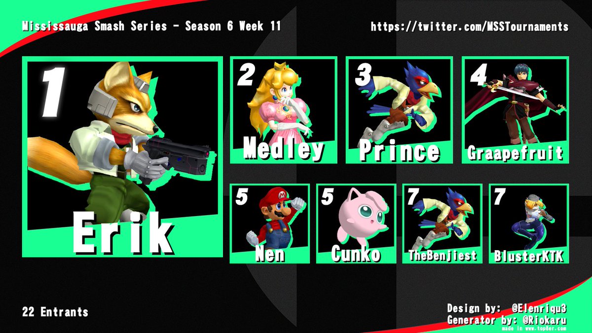 MSSTournaments's tweet photo. Congratulations to 🥇 @Erik_Knuff for winning Melee at MSS Season 6 Week 11!

🥈 Medley
🥉 Prince
🏅 Graapefruit

Also finally the return of P+ as a side event which was a ton of fun! https://t.co/bXQcJsSBas