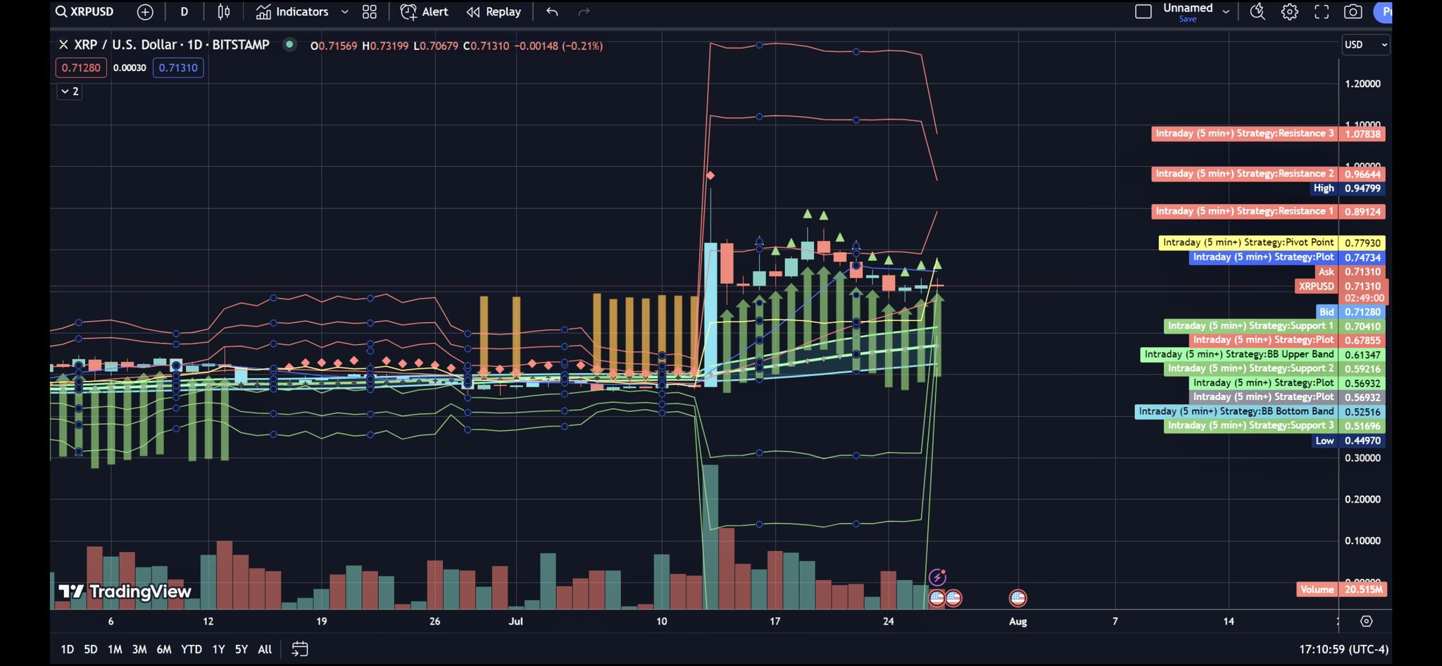 XRP Daily Chart WallStreetBulls