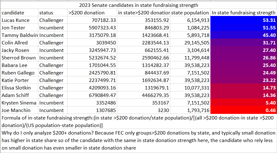 ProgFlipMEMIMN's tweet photo. @hillharper While your opponent Slotkin, based on FEC data, is bought by out of state big dark money which often comes from special interests. https://t.co/5szu7VasMM