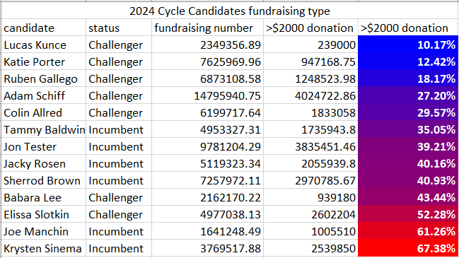 ProgFlipMEMIMN's tweet photo. @hillharper While your opponent Slotkin, based on FEC data, is bought by out of state big dark money which often comes from special interests. https://t.co/5szu7VasMM