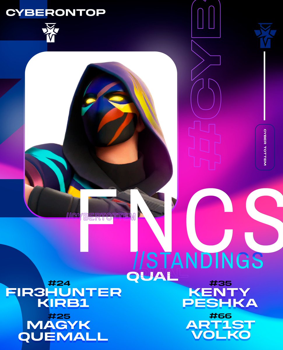 KaguraFN's tweet photo. FNCS qualifer #2 is over, our players have qualified to the next stage 🏆

24) @fiR3hUNTER + @kirb1_ 
25) @Magyk77  + @Quemall5 
35) @kentyfn_  + @peshka_king 
66) @art1stfn  + @volkofn

What is your place? Send it in replies and let's check who placed better https://t.co/LtmhvvWGAi