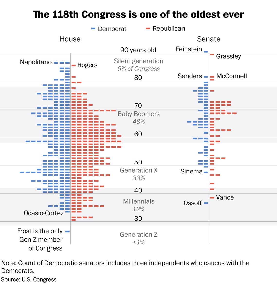 Generational Distributions Joe Hass (@hassgocubs) / Posts / X