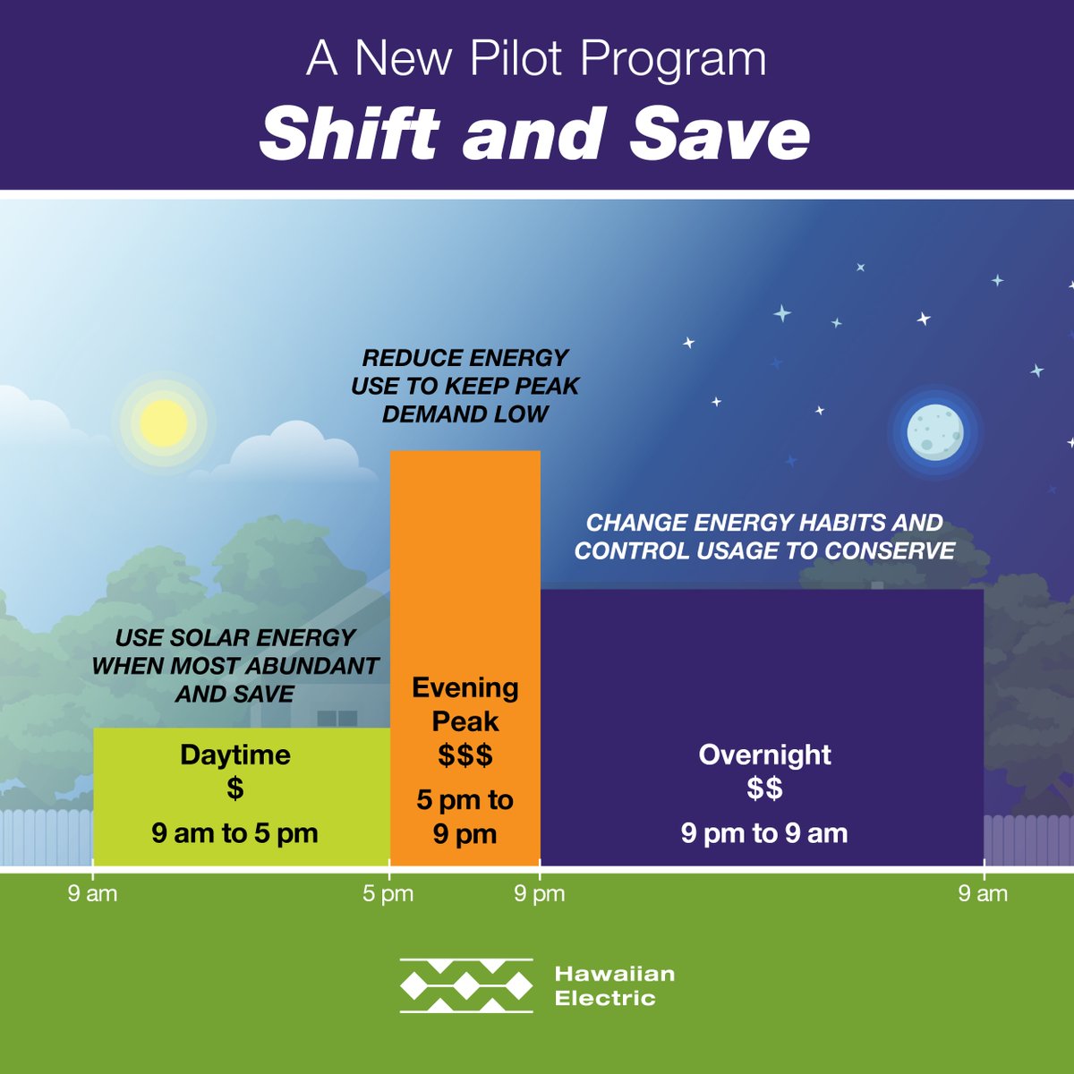 A 1-year pilot program, called Shift and Save, starts Oct. 1 and includes about 4% of Hawaiian Electric’s customers. Shift and Save encourages customers to shift electricity use to the daytime when solar energy is abundant and less expensive. hwnelec.co/ROIC50Pn8wW