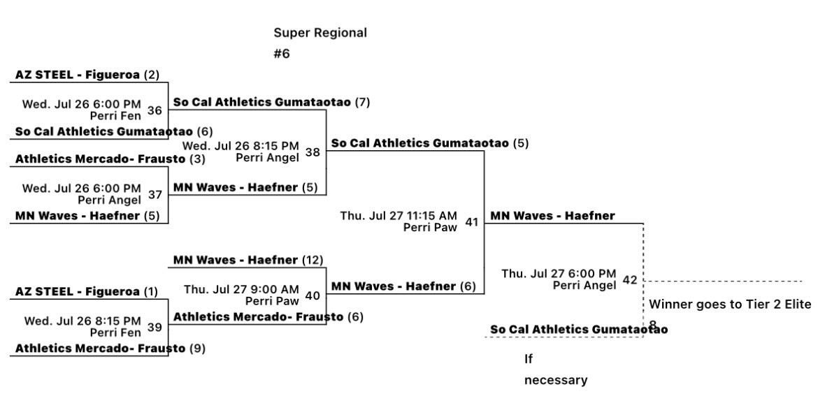 mnwavessoftball's tweet photo. 16U National Haefner advances to the Tier II Super Regional Championship game at the AFCS in Cali! 🌴☀️Last Minnesota team standing! Winner advances to the Elite 8! #makewaves https://t.co/vGOBpASOIu