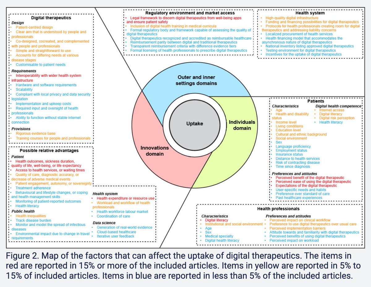Why don't healthcare systems or patients use apps and other digital health tech as much as we hope? This new paper offer one of the most elegant figures to explain via an implementation science framework. Lots of targets for improvement we can all work on: jmir.org/2023//e48000/