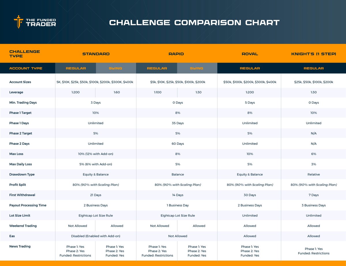 thefundedtrader's tweet photo. PRODUCT UPDATES 

We have recently done various updates to our challenges which you may have questions about. We really appreciate all your support and want to make sure you understand all of our products at a high level. Below are important resources for you to look into in order to understand our challenges.  

FAQ Videos: https://t.co/Ogx61ra3YY
Help Center: https://t.co/dckxMG6E27 
Comparison Table Linked🛡️