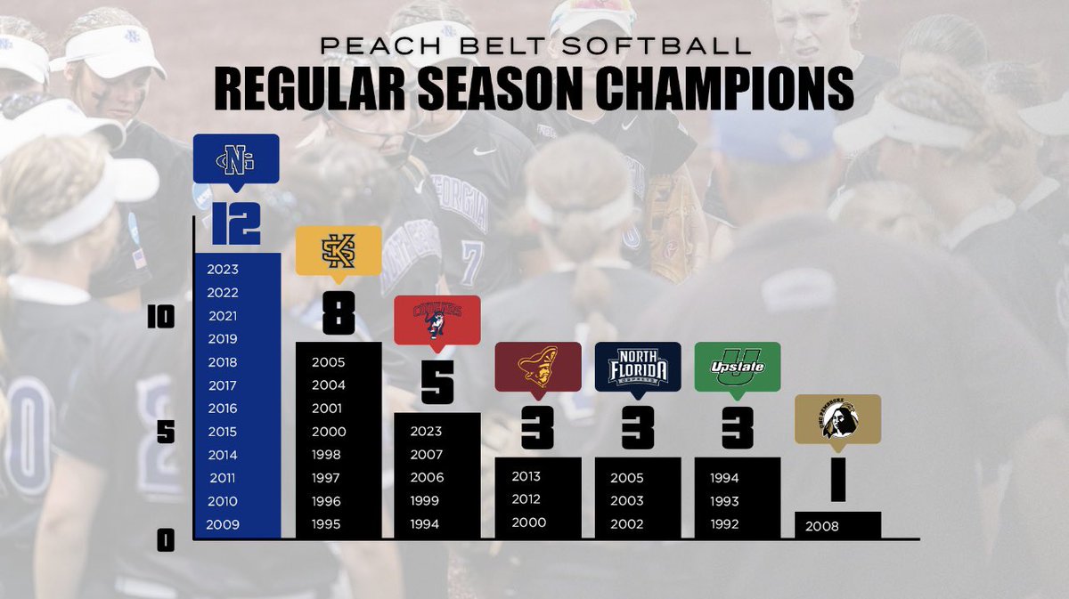UNGSoftball's tweet photo. #PBCDOMINANT🏆
Since 2006 ~ Inaugural Season member of @PeachBelt 

298-61 
Overall PBCRecord

12 Regular Season Championships

12 Tournament Championships 

9 Years In a Row

24 Wins in 2023 
PBC Record 

20-0 Undefeated in 2010 https://t.co/qnpRy8FoGb