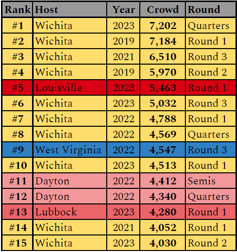 Wichita closed out record-setting @thetournament attendance for a regional this year with all four @AfterShocksTBT sessions charting in the top-15 all-time. Wichita State fans currently own 8 of the top 10 attendance marks in TBT history.