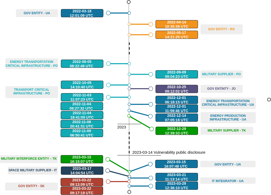 CVE-2023-23397 #vulnerability explained: How did attackers exploit it pre-public disclosure? Is your #MicrosoftOutlook at risk? Get all the answers ➡️ kas.pr/tna4